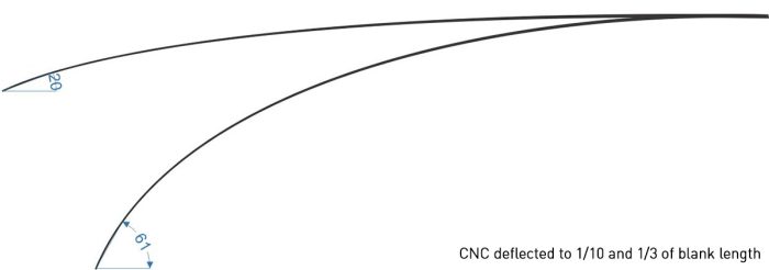 CTS CNC Deflection Curve