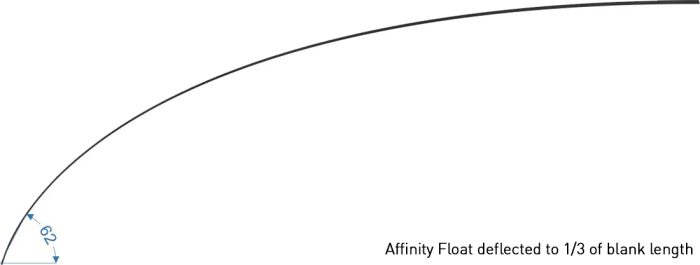 CTS Affinity Float Deflection Curve