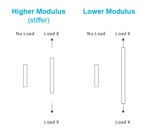 CTS High and Low Modulus CTS High and Low Modulus