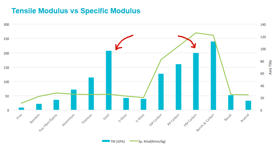 CTS Tensile Modulus vs Specific Modulus CTS Tensile Modulus vs Specific Modulus